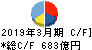 飯田グループホールディングス キャッシュフロー計算書 2019年3月期