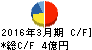 日本コンピュータ・ダイナミクス キャッシュフロー計算書 2016年3月期 日本コンピュータ・ダイナミクス キャッシュフロー計算書 2016年3月期