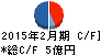 エスポア キャッシュフロー計算書 2015年2月期 エスポア キャッシュフロー計算書 2015年2月期