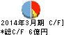 宮越ホールディングス キャッシュフロー計算書 2014年3月期 宮越ホールディングス キャッシュフロー計算書 2014年3月期