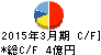 ハイマックス キャッシュフロー計算書 2015年3月期 ハイマックス キャッシュフロー計算書 2015年3月期