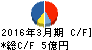 高見沢サイバネティックス キャッシュフロー計算書 2016年3月期 高見沢サイバネティックス キャッシュフロー計算書 2016年3月期