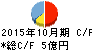 スリープログループ キャッシュフロー計算書 2015年10月期 スリープログループ キャッシュフロー計算書 2015年10月期