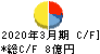 日本鋳造 キャッシュフロー計算書 2020年3月期