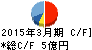 ソネック キャッシュフロー計算書 2015年3月期 ソネック キャッシュフロー計算書 2015年3月期