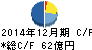 福田組 キャッシュフロー計算書 2014年12月期 福田組 キャッシュフロー計算書 2014年12月期