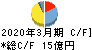 原田工業 キャッシュフロー計算書 2020年3月期