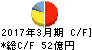 日本シイエムケイ キャッシュフロー計算書 2017年3月期 日本シイエムケイ キャッシュフロー計算書 2017年3月期
