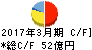 日本シイエムケイ キャッシュフロー計算書 2017年3月期 日本シイエムケイ キャッシュフロー計算書 2017年3月期