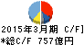 清水建設 キャッシュフロー計算書 2015年3月期 清水建設 キャッシュフロー計算書 2015年3月期