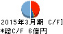 丸八証券 キャッシュフロー計算書 2015年3月期 丸八証券 キャッシュフロー計算書 2015年3月期