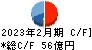 日本毛織 キャッシュフロー計算書 2023年2月期