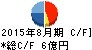 ケイティケイ キャッシュフロー計算書 2015年8月期 ケイティケイ キャッシュフロー計算書 2015年8月期