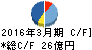 北野建設 キャッシュフロー計算書 2016年3月期 北野建設 キャッシュフロー計算書 2016年3月期