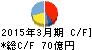 美津濃 キャッシュフロー計算書 2015年3月期 美津濃 キャッシュフロー計算書 2015年3月期