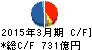 鹿島建設 キャッシュフロー計算書 2015年3月期 鹿島建設 キャッシュフロー計算書 2015年3月期