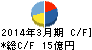 グルメ杵屋 キャッシュフロー計算書 2014年3月期 グルメ杵屋 キャッシュフロー計算書 2014年3月期