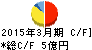 ヤマックス キャッシュフロー計算書 2015年3月期 ヤマックス キャッシュフロー計算書 2015年3月期