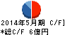 ファーストコーポレーション キャッシュフロー計算書 2014年5月期 ファーストコーポレーション キャッシュフロー計算書 2014年5月期