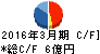 赤阪鐵工所 キャッシュフロー計算書 2016年3月期 赤阪鐵工所 キャッシュフロー計算書 2016年3月期