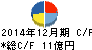 美樹工業 キャッシュフロー計算書 2014年12月期 美樹工業 キャッシュフロー計算書 2014年12月期