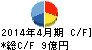 トーシン キャッシュフロー計算書 2014年4月期 トーシン キャッシュフロー計算書 2014年4月期