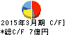 双信電機 キャッシュフロー計算書 2015年3月期 双信電機 キャッシュフロー計算書 2015年3月期