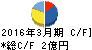 クボテック キャッシュフロー計算書 2016年3月期 クボテック キャッシュフロー計算書 2016年3月期