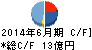 THEグローバル社 キャッシュフロー計算書 2014年6月期 THEグローバル社 キャッシュフロー計算書 2014年6月期