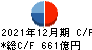 東京建物 キャッシュフロー計算書 2021年12月期