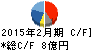 エーアイテイー キャッシュフロー計算書 2015年2月期 エーアイテイー キャッシュフロー計算書 2015年2月期