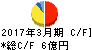 札幌臨床検査センター キャッシュフロー計算書 2017年3月期 札幌臨床検査センター キャッシュフロー計算書 2017年3月期