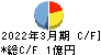 日本製麻 キャッシュフロー計算書 2022年3月期