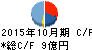 ウイルコホールディングス キャッシュフロー計算書 2015年10月期 ウイルコホールディングス キャッシュフロー計算書 2015年10月期