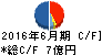 CIJ キャッシュフロー計算書 2016年6月期 CIJ キャッシュフロー計算書 2016年6月期