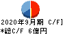 日本調理機 キャッシュフロー計算書 2020年9月期