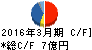 高松機械工業 キャッシュフロー計算書 2016年3月期 高松機械工業 キャッシュフロー計算書 2016年3月期
