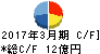 那須電機鉄工 キャッシュフロー計算書 2017年3月期 那須電機鉄工 キャッシュフロー計算書 2017年3月期