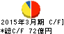 日本コークス工業 キャッシュフロー計算書 2015年3月期 日本コークス工業 キャッシュフロー計算書 2015年3月期
