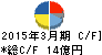 レック キャッシュフロー計算書 2015年3月期 レック キャッシュフロー計算書 2015年3月期