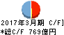 東和銀行 キャッシュフロー計算書 2017年3月期 東和銀行 キャッシュフロー計算書 2017年3月期