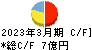 阪神内燃機工業 キャッシュフロー計算書 2023年3月期