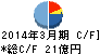 RIZAPグループ キャッシュフロー計算書 2014年3月期 RIZAPグループ キャッシュフロー計算書 2014年3月期