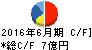 藤久 キャッシュフロー計算書 2016年6月期 藤久 キャッシュフロー計算書 2016年6月期