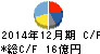 クリヤマホールディングス キャッシュフロー計算書 2014年12月期 クリヤマホールディングス キャッシュフロー計算書 2014年12月期