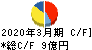 日本アンテナ キャッシュフロー計算書 2020年3月期