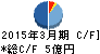 ZOA キャッシュフロー計算書 2015年3月期 ZOA キャッシュフロー計算書 2015年3月期