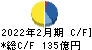 イオン北海道 キャッシュフロー計算書 2022年2月期