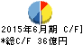 日本工営 キャッシュフロー計算書 2015年6月期 日本工営 キャッシュフロー計算書 2015年6月期