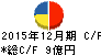 グリーンランドリゾート キャッシュフロー計算書 2015年12月期 グリーンランドリゾート キャッシュフロー計算書 2015年12月期